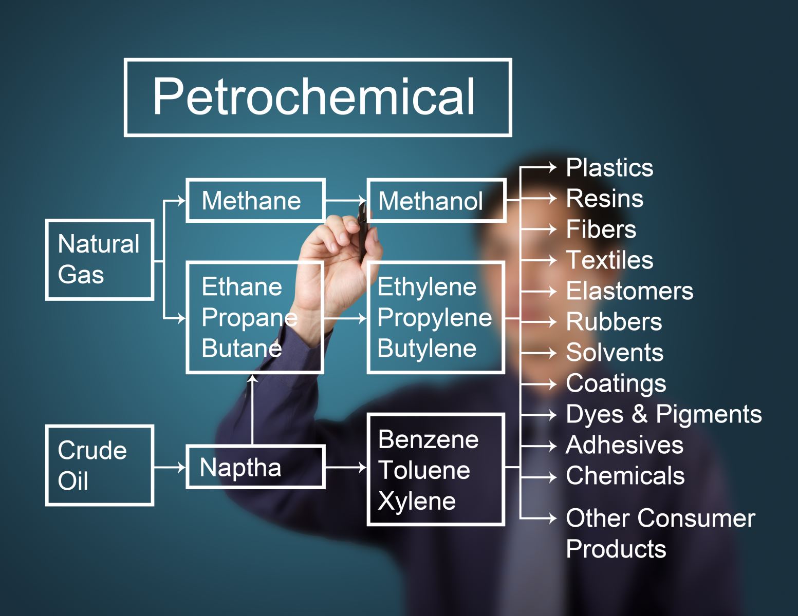 petrochemical tree , petrochemical products 